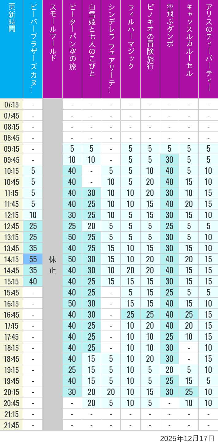 December 17, 2025, Critter Country, Fantasyland Wait Times Table of wait times for it's a small world, Peter Pan's Flight, Snow White's Adventures, Fairy Tale Hall, PhilharMagic, Pinocchio's Daring Journey, Dumbo The Flying Elephant, Castle Carrousel and Alice's Tea Party on December 17, 2025, recorded by time from 7:00 am to 9:00 pm.