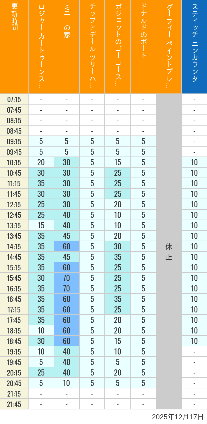December 17, 2025, Toontown, Tomorrowland Wait Times Table of wait times for Roger Rabbit's Car Toon Spin, Minnie's House, Chip 'n Dale's Treehouse, Gadget's Go Coaster, Donald's Boat, Goofy's Paint 'n' Play House and Stitch Encounter on December 17, 2025, recorded by time from 7:00 am to 9:00 pm.