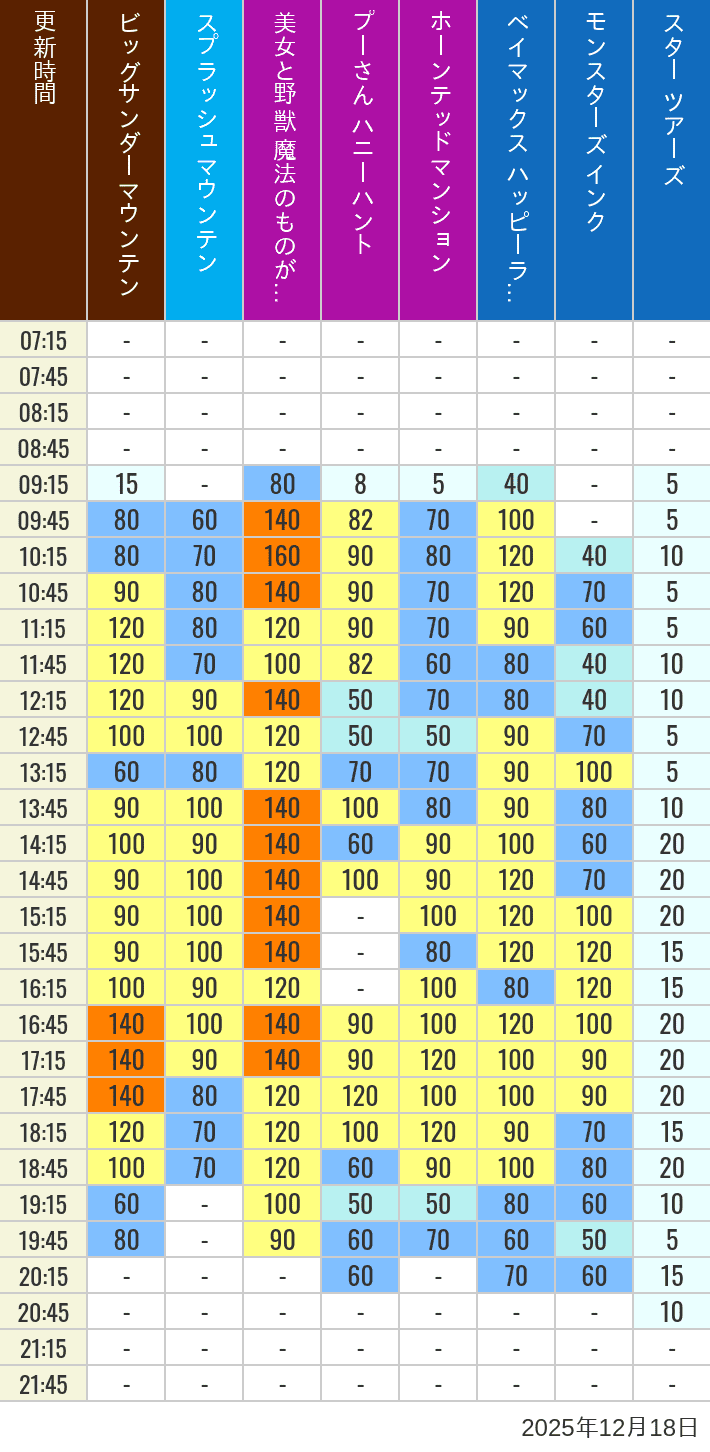 2025年12月18日（木）の美女と野獣 魔法のものがたり ベイマックス ハッピーライド スプラッシュマウンテン ビッグサンダーマウンテン モンスターズ インク スペースマウンテン バズライトイヤー アストロブラスター スター ツアーズ プーさん ハニーハント ホーンテッドマンションの待ち時間を7時から21時まで時間別に記録した表