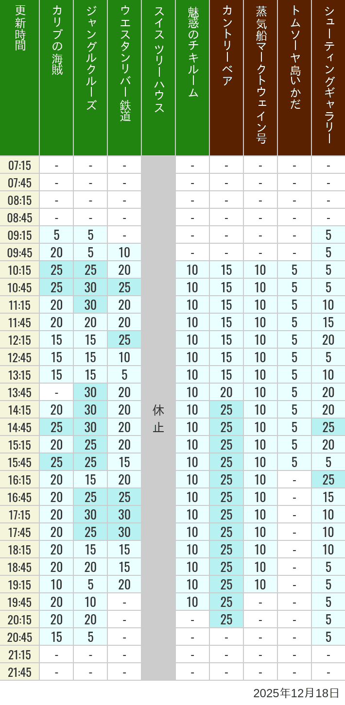 2025年12月18日（木）のカリブの海賊 カントリーベア 蒸気船マークトウェイン号 ジャングルクルーズ トムソーヤ島いかだ ウエスタンリバー鉄道 スイス ツリーハウス シューティングギャラリー 魅惑のチキルームの待ち時間を7時から21時まで時間別に記録した表