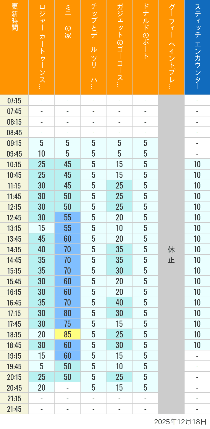 2025年12月18日（木）のハッピーフェア ラボ ロジャー カートゥーンスピン ミニーの家 チップとデール ツリーハウス ガジェットのゴーコースター ドナルドのボート グーフィー ペイントプレイハウス の待ち時間を7時から21時まで時間別に記録した表