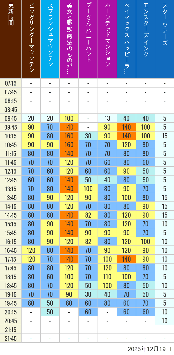 December 19, 2025, TDL Popular Attractions Wait Times Table of wait times for Big Thunder Mountain, Splash Mountain, Beauty and the Beast, Pooh's Hunny Hunt, Haunted Mansion, Baymax, Monsters, Inc., Space Mountain, Buzz Lightyear and Star Tours on December 19, 2025, recorded by time from 7:00 am to 9:00 pm.