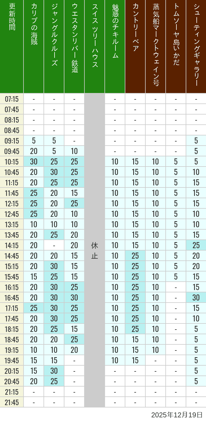 December 19, 2025, Adventureland, Westernland Wait Times Table of wait times for Pirates of the Caribbean, Jungle Cruise, Western River Railroad, Treehouse, The Enchanted Tiki Room, Country Bear Theater, Mark Twain Riverboat, Tom Sawyer Island Rafts, Westernland Shootin' Gallery and Explorer Canoes on December 19, 2025, recorded by time from 7:00 am to 9:00 pm.