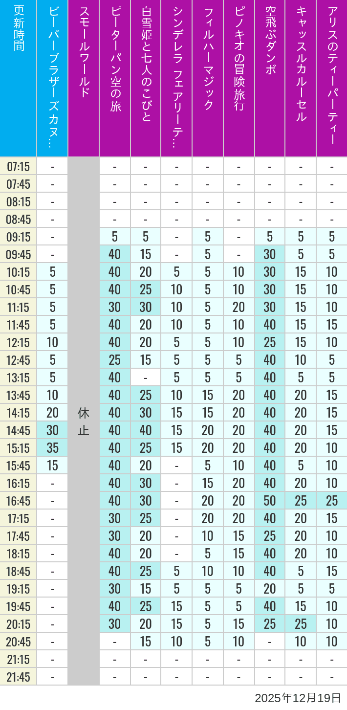 December 19, 2025, Critter Country, Fantasyland Wait Times Table of wait times for it's a small world, Peter Pan's Flight, Snow White's Adventures, Fairy Tale Hall, PhilharMagic, Pinocchio's Daring Journey, Dumbo The Flying Elephant, Castle Carrousel and Alice's Tea Party on December 19, 2025, recorded by time from 7:00 am to 9:00 pm.