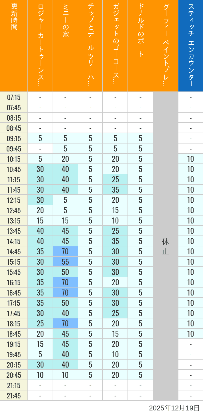 December 19, 2025, Toontown, Tomorrowland Wait Times Table of wait times for Roger Rabbit's Car Toon Spin, Minnie's House, Chip 'n Dale's Treehouse, Gadget's Go Coaster, Donald's Boat, Goofy's Paint 'n' Play House and Stitch Encounter on December 19, 2025, recorded by time from 7:00 am to 9:00 pm.