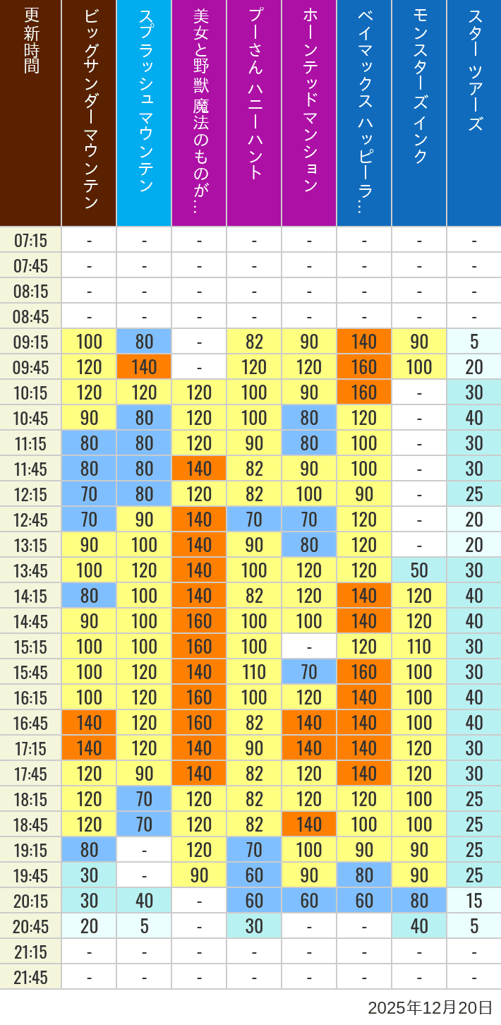 December 20, 2025, TDL Popular Attractions Wait Times Table of wait times for Big Thunder Mountain, Splash Mountain, Beauty and the Beast, Pooh's Hunny Hunt, Haunted Mansion, Baymax, Monsters, Inc., Space Mountain, Buzz Lightyear and Star Tours on December 20, 2025, recorded by time from 7:00 am to 9:00 pm.
