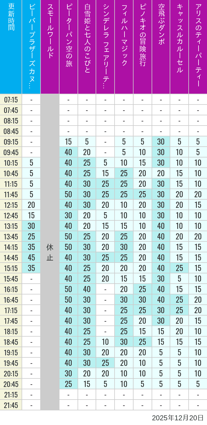 December 20, 2025, Critter Country, Fantasyland Wait Times Table of wait times for it's a small world, Peter Pan's Flight, Snow White's Adventures, Fairy Tale Hall, PhilharMagic, Pinocchio's Daring Journey, Dumbo The Flying Elephant, Castle Carrousel and Alice's Tea Party on December 20, 2025, recorded by time from 7:00 am to 9:00 pm.