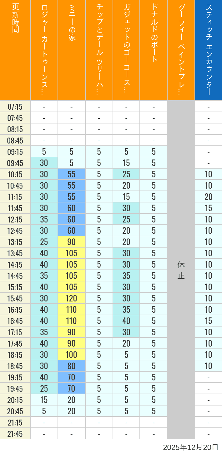 December 20, 2025, Toontown, Tomorrowland Wait Times Table of wait times for Roger Rabbit's Car Toon Spin, Minnie's House, Chip 'n Dale's Treehouse, Gadget's Go Coaster, Donald's Boat, Goofy's Paint 'n' Play House and Stitch Encounter on December 20, 2025, recorded by time from 7:00 am to 9:00 pm.