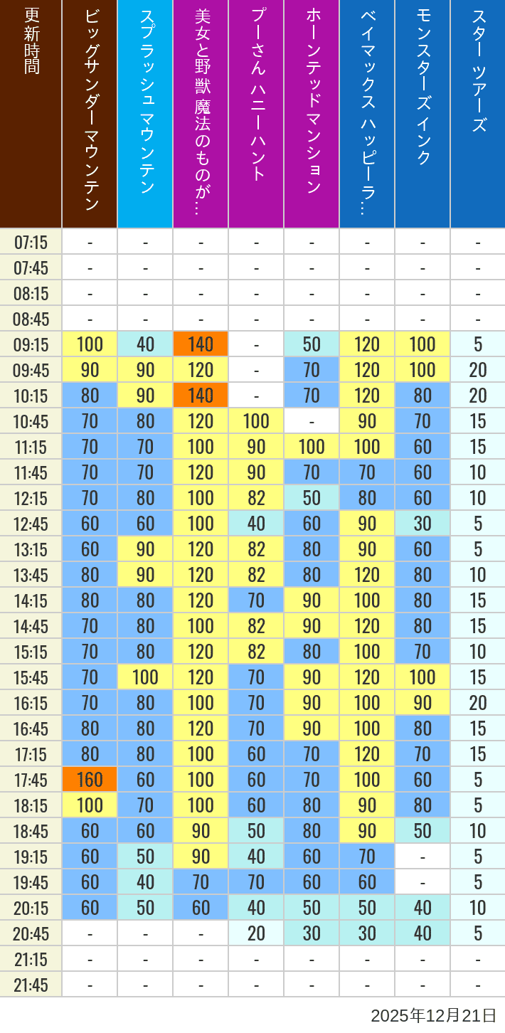 2025年12月21日（日）の美女と野獣 魔法のものがたり ベイマックス ハッピーライド スプラッシュマウンテン ビッグサンダーマウンテン モンスターズ インク スペースマウンテン バズライトイヤー アストロブラスター スター ツアーズ プーさん ハニーハント ホーンテッドマンションの待ち時間を7時から21時まで時間別に記録した表