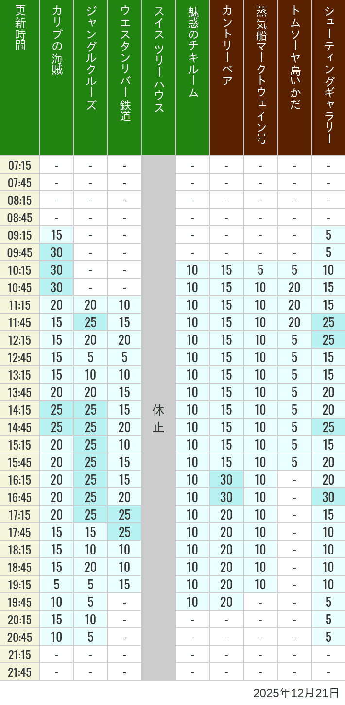 2025年12月21日（日）のカリブの海賊 カントリーベア 蒸気船マークトウェイン号 ジャングルクルーズ トムソーヤ島いかだ ウエスタンリバー鉄道 スイス ツリーハウス シューティングギャラリー 魅惑のチキルームの待ち時間を7時から21時まで時間別に記録した表