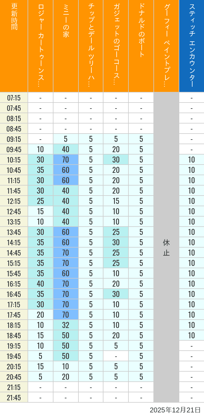 2025年12月21日（日）のハッピーフェア ラボ ロジャー カートゥーンスピン ミニーの家 チップとデール ツリーハウス ガジェットのゴーコースター ドナルドのボート グーフィー ペイントプレイハウス の待ち時間を7時から21時まで時間別に記録した表