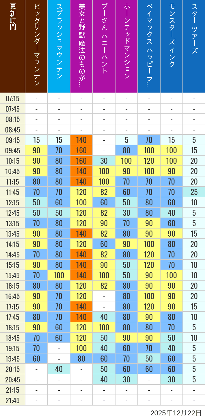 Table of wait times for Big Thunder Mountain, Splash Mountain, Beauty and the Beast, Pooh's Hunny Hunt, Haunted Mansion, Baymax, Monsters, Inc., Space Mountain, Buzz Lightyear and Star Tours on December 22, 2025, recorded by time from 7:00 am to 9:00 pm.