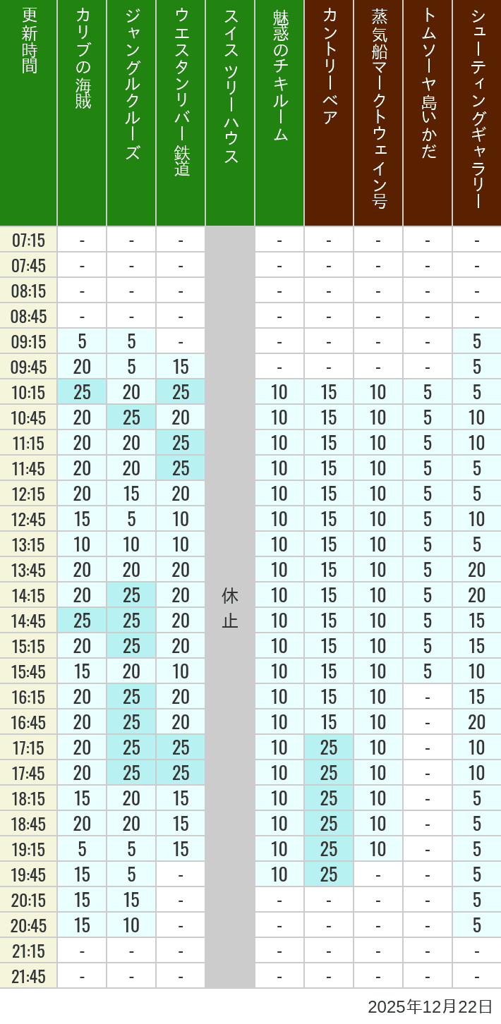 Table of wait times for Pirates of the Caribbean, Jungle Cruise, Western River Railroad, Treehouse, The Enchanted Tiki Room, Country Bear Theater, Mark Twain Riverboat, Tom Sawyer Island Rafts, Westernland Shootin' Gallery and Explorer Canoes on December 22, 2025, recorded by time from 7:00 am to 9:00 pm.