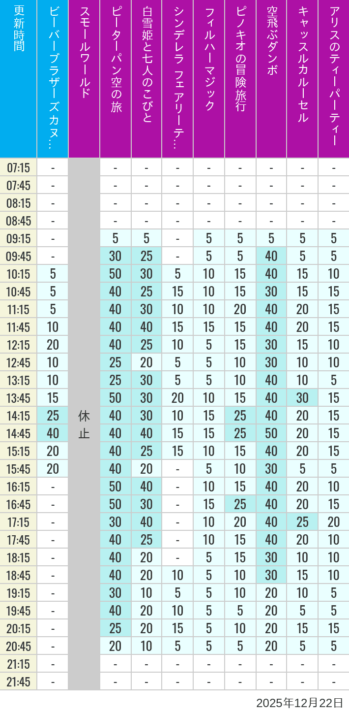 Table of wait times for it's a small world, Peter Pan's Flight, Snow White's Adventures, Fairy Tale Hall, PhilharMagic, Pinocchio's Daring Journey, Dumbo The Flying Elephant, Castle Carrousel and Alice's Tea Party on December 22, 2025, recorded by time from 7:00 am to 9:00 pm.