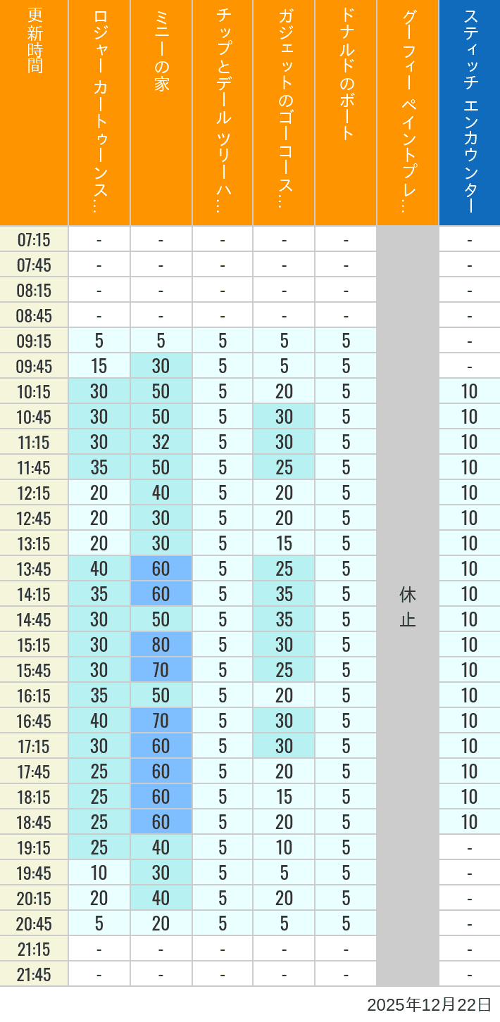 Table of wait times for Roger Rabbit's Car Toon Spin, Minnie's House, Chip 'n Dale's Treehouse, Gadget's Go Coaster, Donald's Boat, Goofy's Paint 'n' Play House and Stitch Encounter on December 22, 2025, recorded by time from 7:00 am to 9:00 pm.