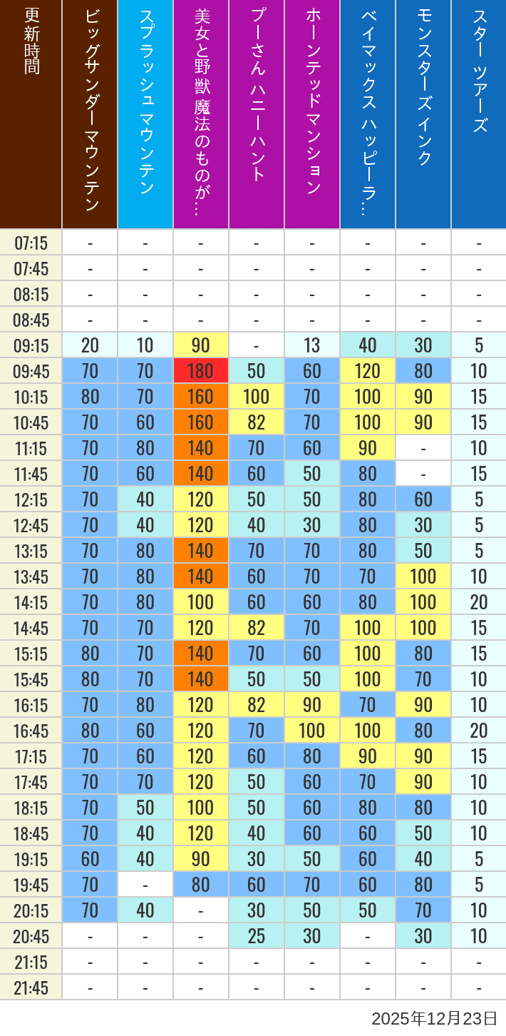 2025年12月23日（火）の美女と野獣 魔法のものがたり ベイマックス ハッピーライド スプラッシュマウンテン ビッグサンダーマウンテン モンスターズ インク スペースマウンテン バズライトイヤー アストロブラスター スター ツアーズ プーさん ハニーハント ホーンテッドマンションの待ち時間を7時から21時まで時間別に記録した表