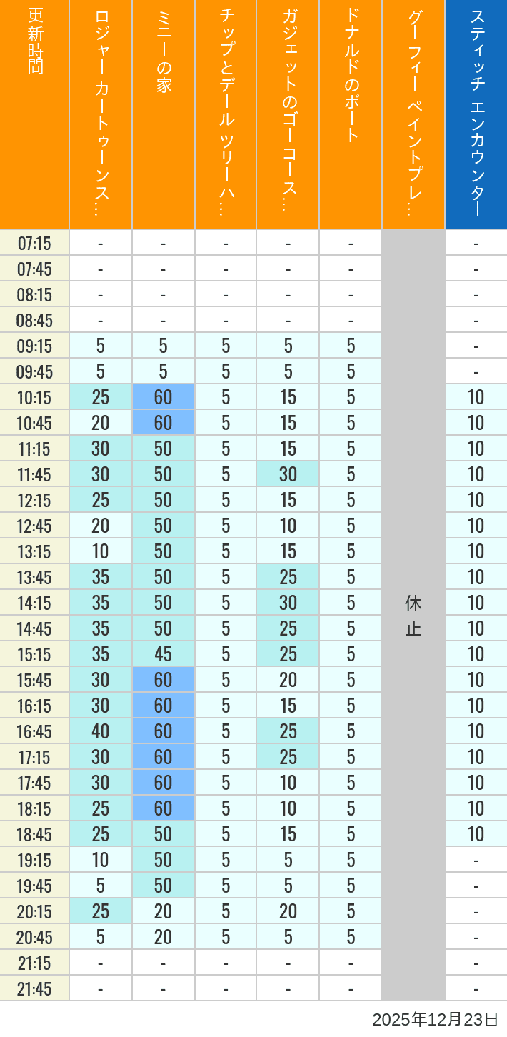 2025年12月23日（火）のハッピーフェア ラボ ロジャー カートゥーンスピン ミニーの家 チップとデール ツリーハウス ガジェットのゴーコースター ドナルドのボート グーフィー ペイントプレイハウス の待ち時間を7時から21時まで時間別に記録した表