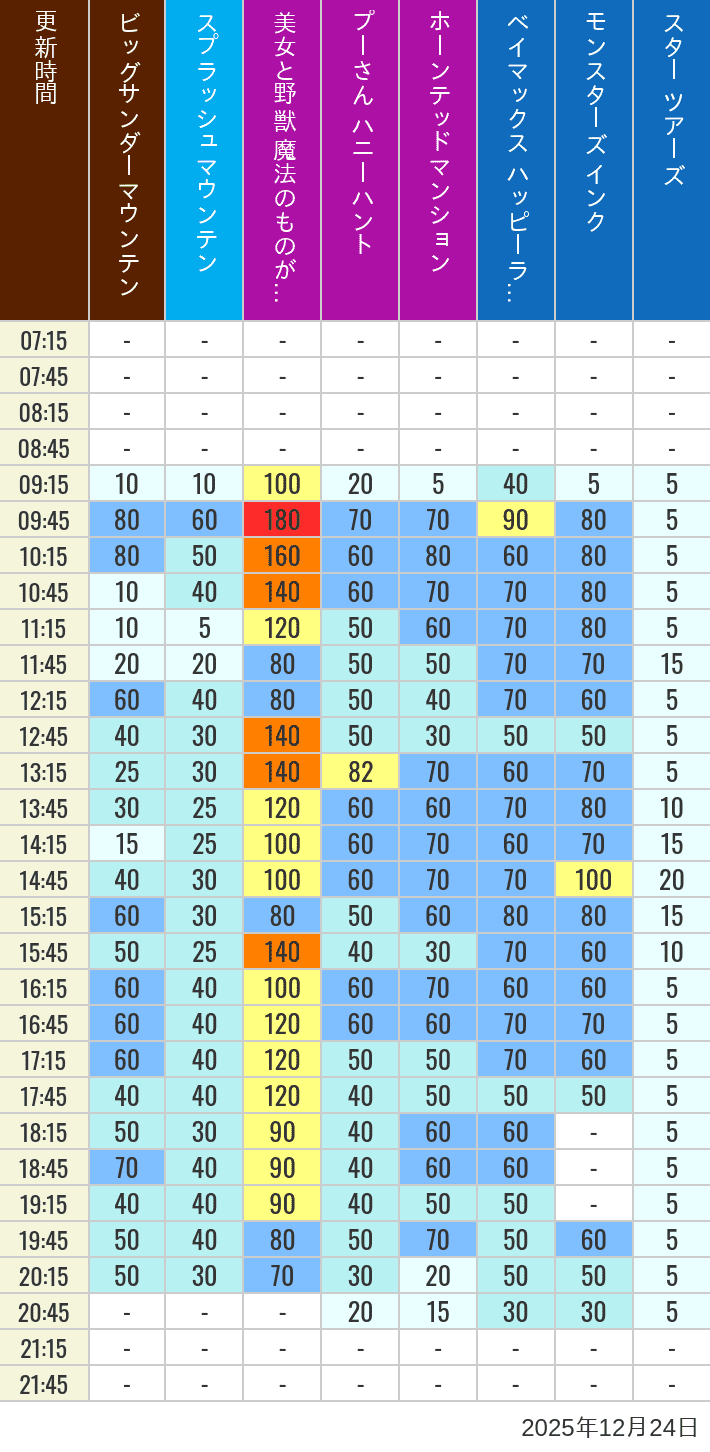 Table of wait times for Big Thunder Mountain, Splash Mountain, Beauty and the Beast, Pooh's Hunny Hunt, Haunted Mansion, Baymax, Monsters, Inc., Space Mountain, Buzz Lightyear and Star Tours on December 24, 2025, recorded by time from 7:00 am to 9:00 pm.