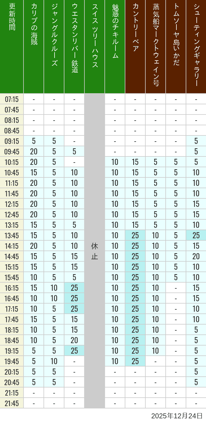 Table of wait times for Pirates of the Caribbean, Jungle Cruise, Western River Railroad, Treehouse, The Enchanted Tiki Room, Country Bear Theater, Mark Twain Riverboat, Tom Sawyer Island Rafts, Westernland Shootin' Gallery and Explorer Canoes on December 24, 2025, recorded by time from 7:00 am to 9:00 pm.