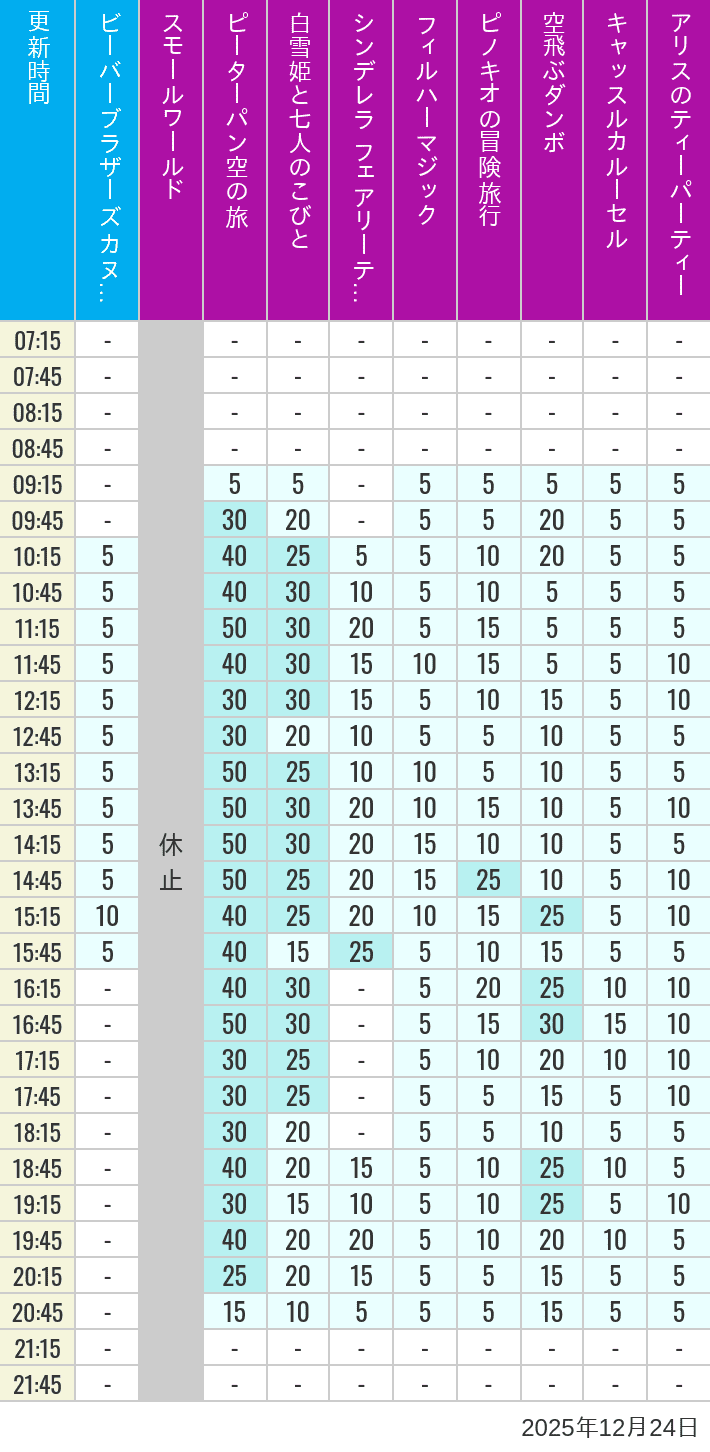 Table of wait times for it's a small world, Peter Pan's Flight, Snow White's Adventures, Fairy Tale Hall, PhilharMagic, Pinocchio's Daring Journey, Dumbo The Flying Elephant, Castle Carrousel and Alice's Tea Party on December 24, 2025, recorded by time from 7:00 am to 9:00 pm.