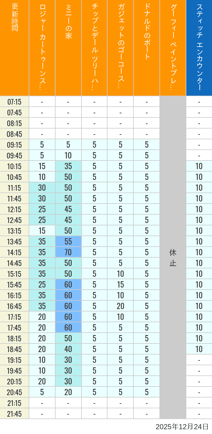 Table of wait times for Roger Rabbit's Car Toon Spin, Minnie's House, Chip 'n Dale's Treehouse, Gadget's Go Coaster, Donald's Boat, Goofy's Paint 'n' Play House and Stitch Encounter on December 24, 2025, recorded by time from 7:00 am to 9:00 pm.