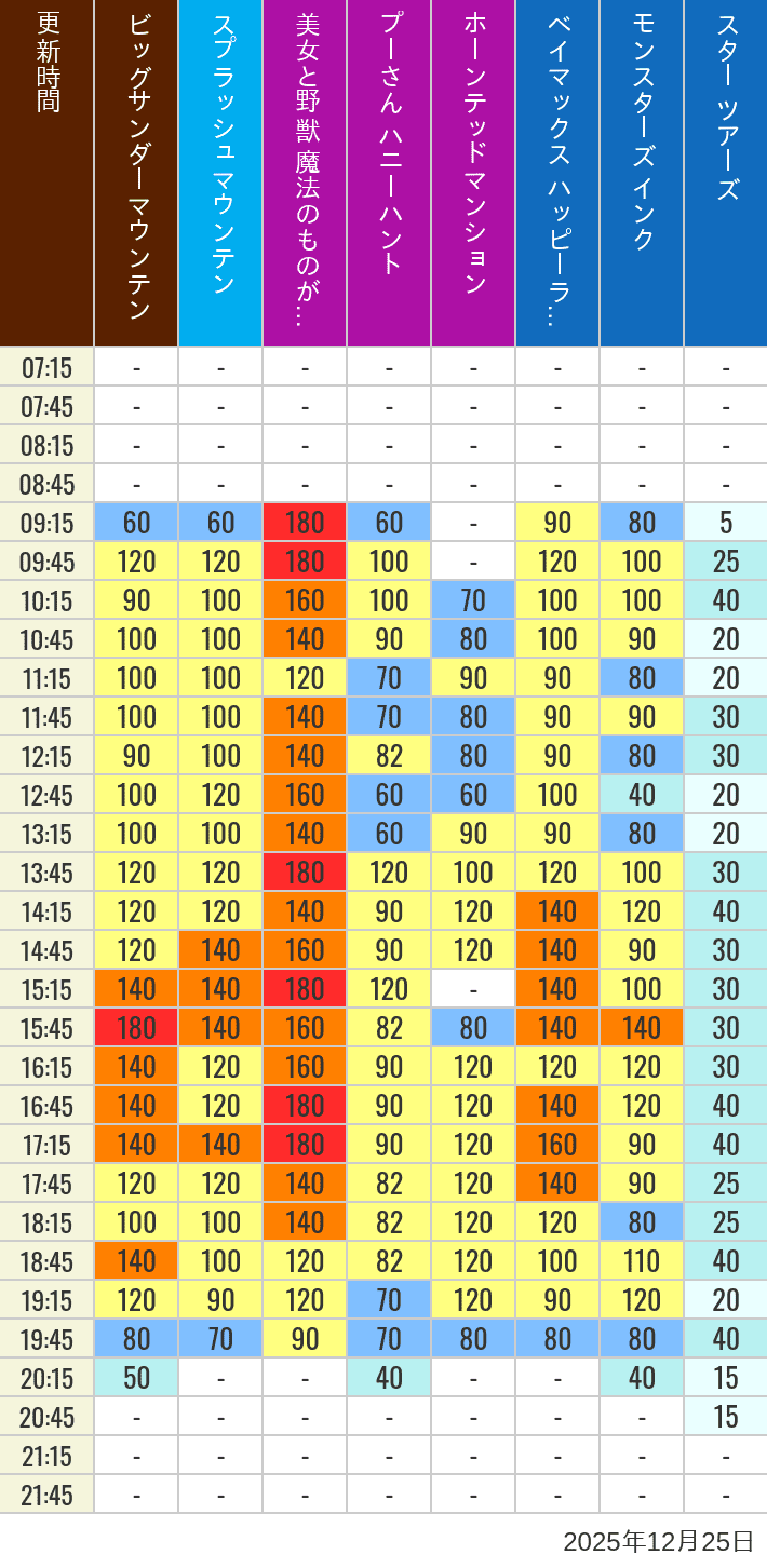 Table of wait times for Big Thunder Mountain, Splash Mountain, Beauty and the Beast, Pooh's Hunny Hunt, Haunted Mansion, Baymax, Monsters, Inc., Space Mountain, Buzz Lightyear and Star Tours on December 25, 2025, recorded by time from 7:00 am to 9:00 pm.