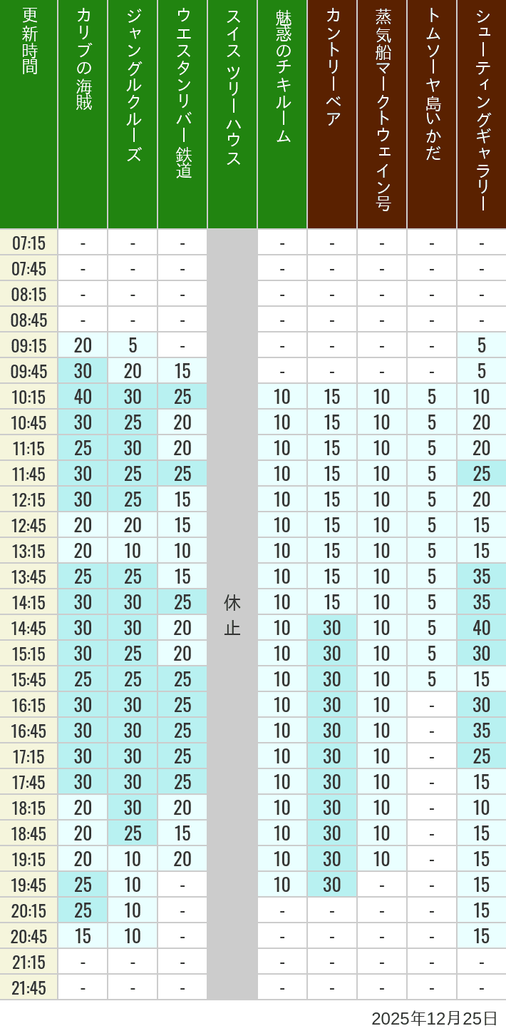 Table of wait times for Pirates of the Caribbean, Jungle Cruise, Western River Railroad, Treehouse, The Enchanted Tiki Room, Country Bear Theater, Mark Twain Riverboat, Tom Sawyer Island Rafts, Westernland Shootin' Gallery and Explorer Canoes on December 25, 2025, recorded by time from 7:00 am to 9:00 pm.