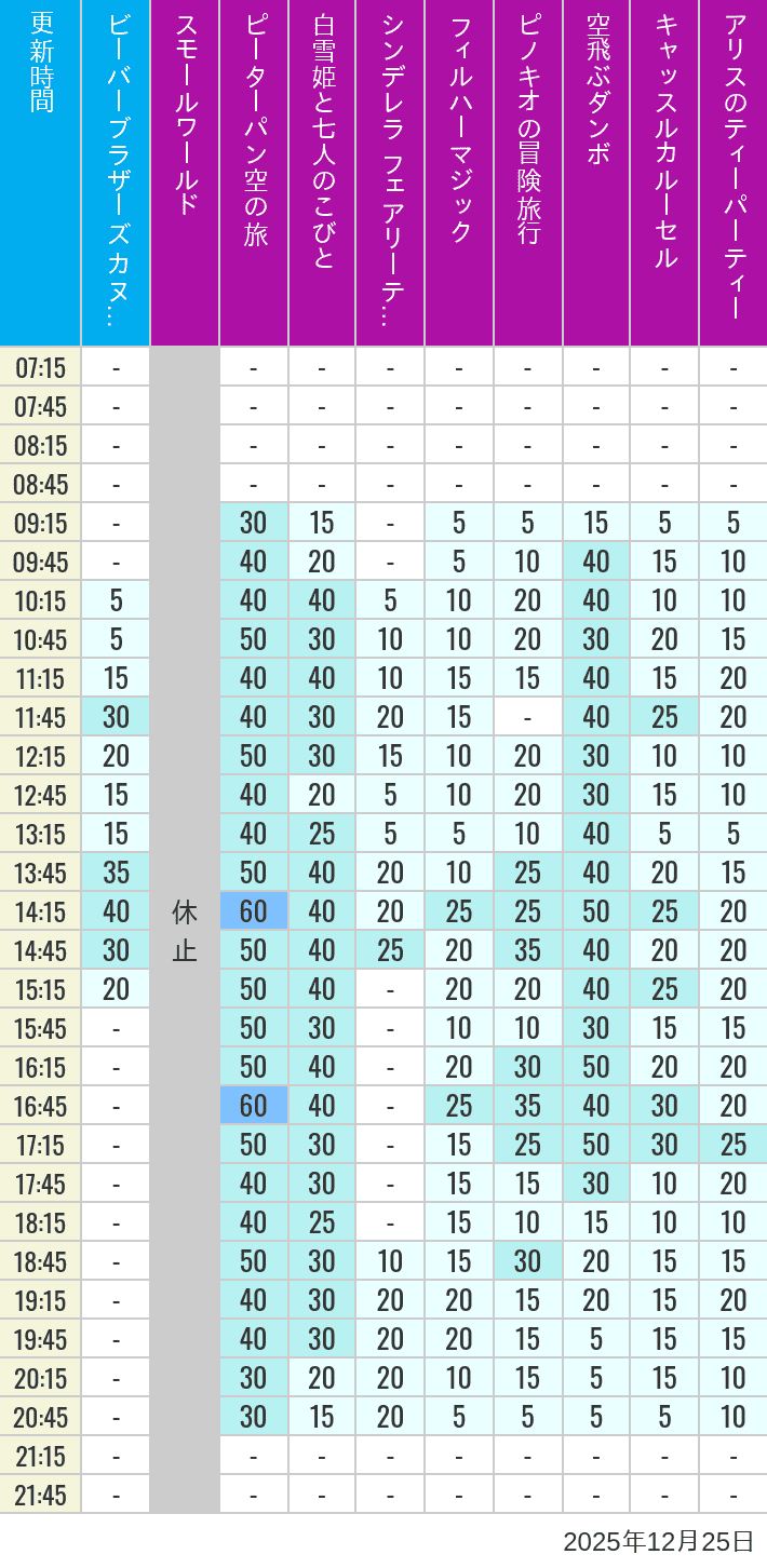 Table of wait times for it's a small world, Peter Pan's Flight, Snow White's Adventures, Fairy Tale Hall, PhilharMagic, Pinocchio's Daring Journey, Dumbo The Flying Elephant, Castle Carrousel and Alice's Tea Party on December 25, 2025, recorded by time from 7:00 am to 9:00 pm.