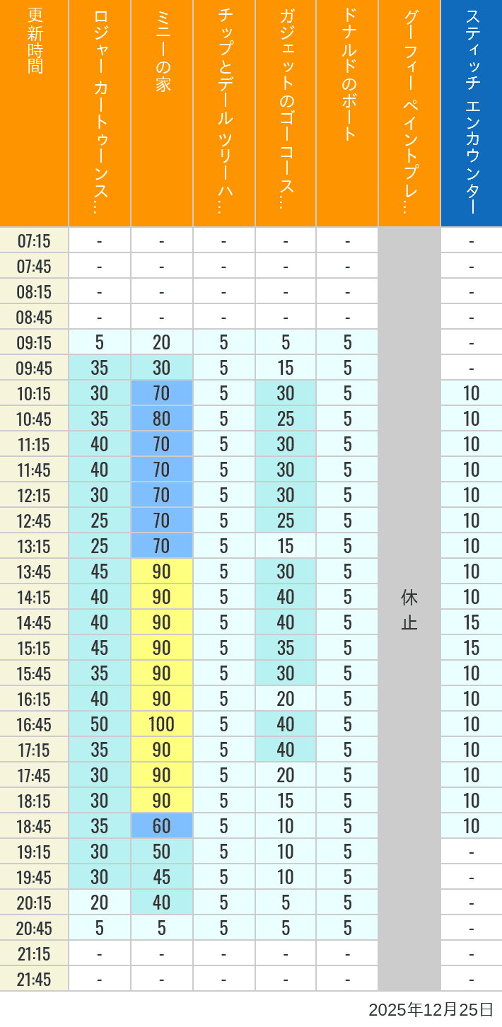 Table of wait times for Roger Rabbit's Car Toon Spin, Minnie's House, Chip 'n Dale's Treehouse, Gadget's Go Coaster, Donald's Boat, Goofy's Paint 'n' Play House and Stitch Encounter on December 25, 2025, recorded by time from 7:00 am to 9:00 pm.