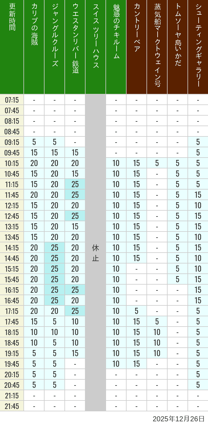 2025年12月26日（金）のカリブの海賊 カントリーベア 蒸気船マークトウェイン号 ジャングルクルーズ トムソーヤ島いかだ ウエスタンリバー鉄道 スイス ツリーハウス シューティングギャラリー 魅惑のチキルームの待ち時間を7時から21時まで時間別に記録した表