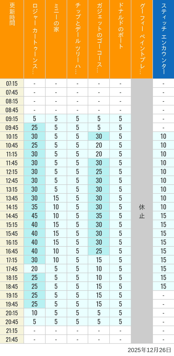 2025年12月26日（金）のハッピーフェア ラボ ロジャー カートゥーンスピン ミニーの家 チップとデール ツリーハウス ガジェットのゴーコースター ドナルドのボート グーフィー ペイントプレイハウス の待ち時間を7時から21時まで時間別に記録した表