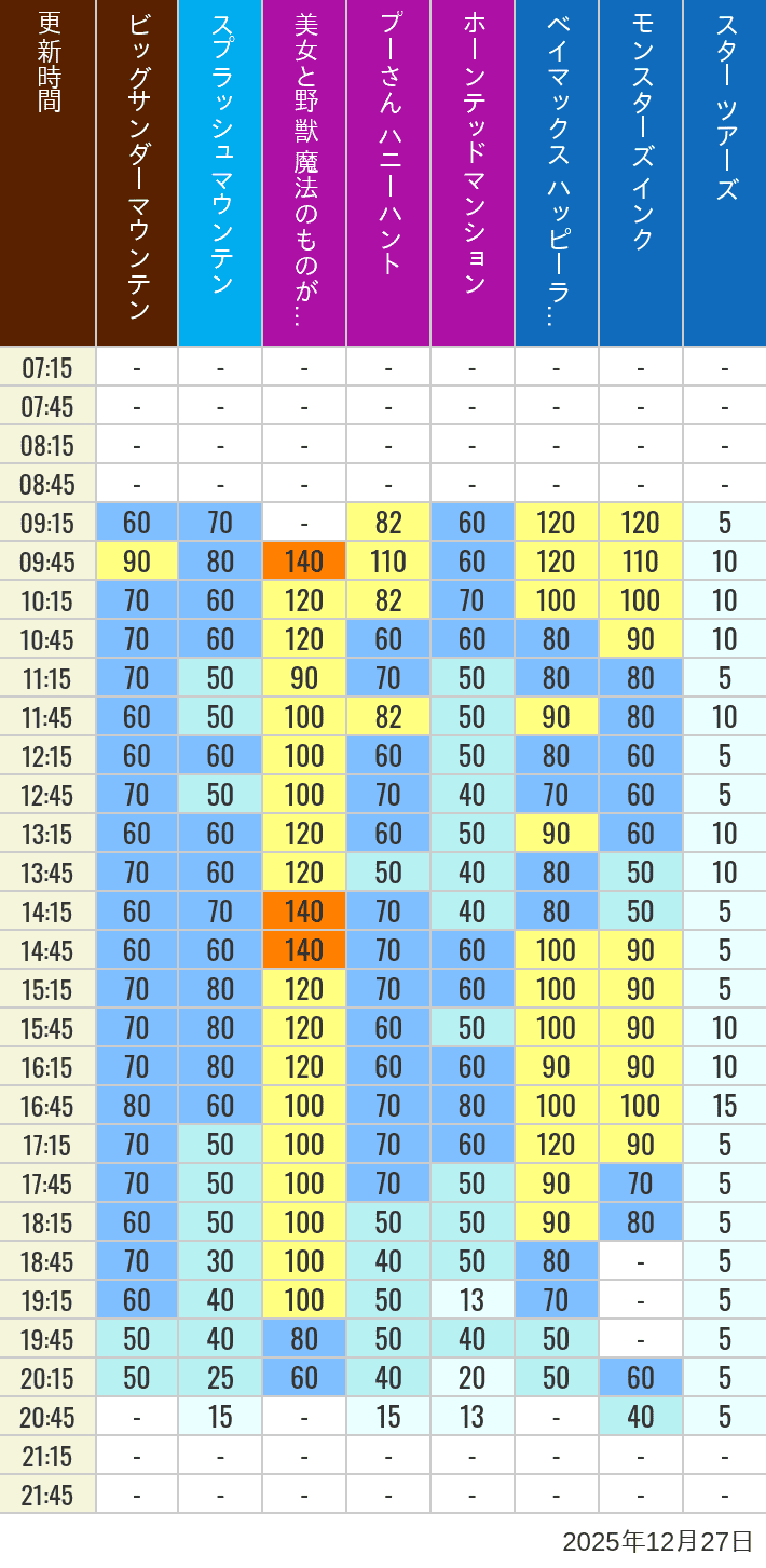 Table of wait times for Big Thunder Mountain, Splash Mountain, Beauty and the Beast, Pooh's Hunny Hunt, Haunted Mansion, Baymax, Monsters, Inc., Space Mountain, Buzz Lightyear and Star Tours on December 27, 2025, recorded by time from 7:00 am to 9:00 pm.
