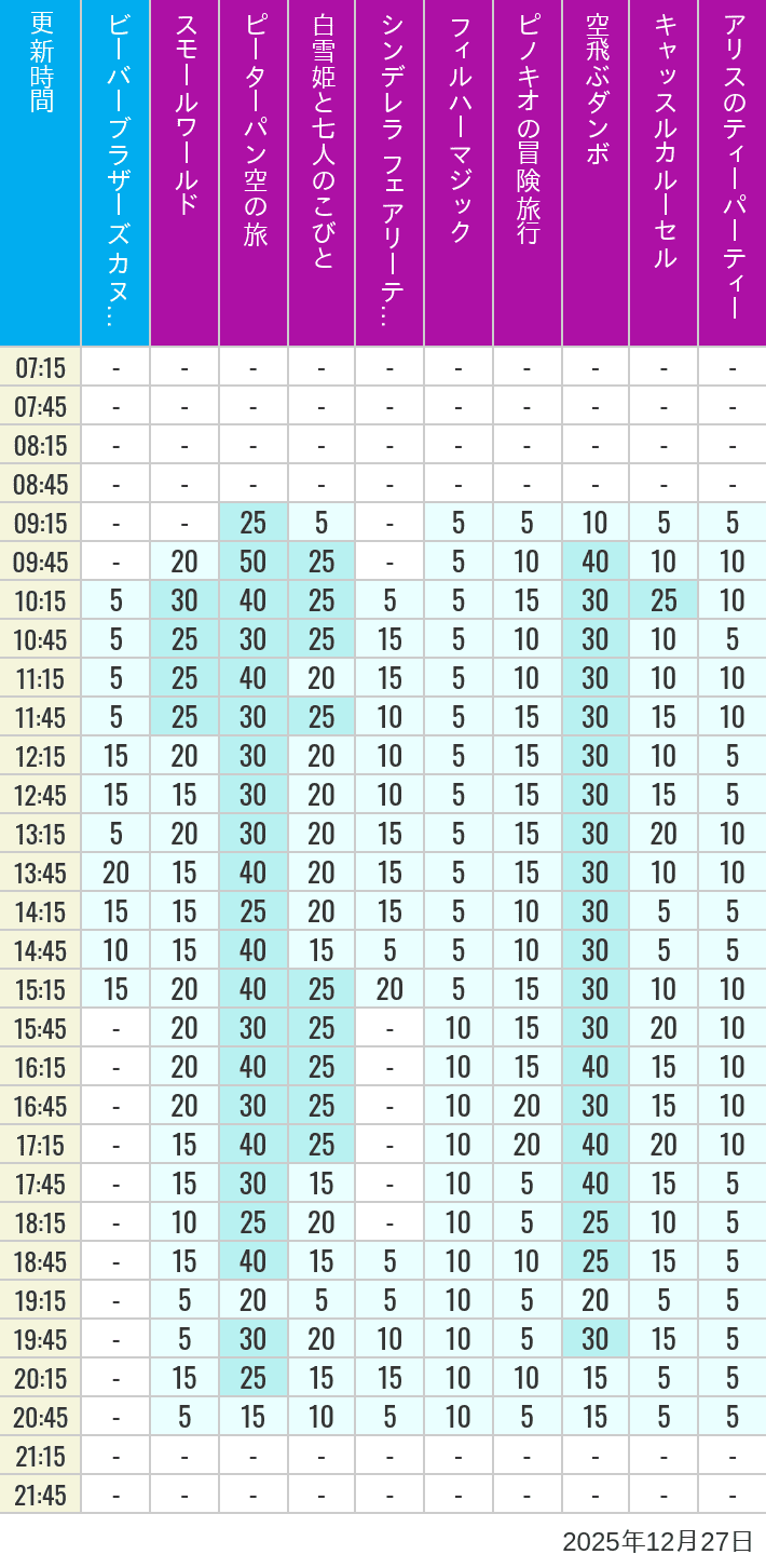 Table of wait times for it's a small world, Peter Pan's Flight, Snow White's Adventures, Fairy Tale Hall, PhilharMagic, Pinocchio's Daring Journey, Dumbo The Flying Elephant, Castle Carrousel and Alice's Tea Party on December 27, 2025, recorded by time from 7:00 am to 9:00 pm.