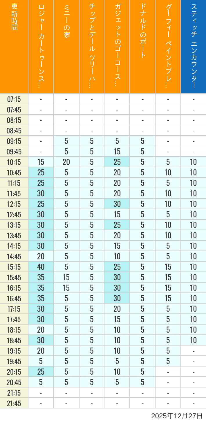 Table of wait times for Roger Rabbit's Car Toon Spin, Minnie's House, Chip 'n Dale's Treehouse, Gadget's Go Coaster, Donald's Boat, Goofy's Paint 'n' Play House and Stitch Encounter on December 27, 2025, recorded by time from 7:00 am to 9:00 pm.