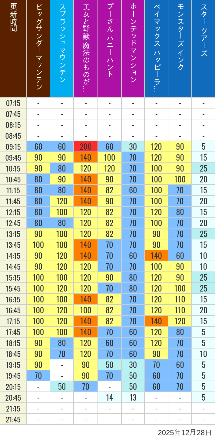 2025年12月28日（日）の美女と野獣 魔法のものがたり ベイマックス ハッピーライド スプラッシュマウンテン ビッグサンダーマウンテン モンスターズ インク スペースマウンテン バズライトイヤー アストロブラスター スター ツアーズ プーさん ハニーハント ホーンテッドマンションの待ち時間を7時から21時まで時間別に記録した表