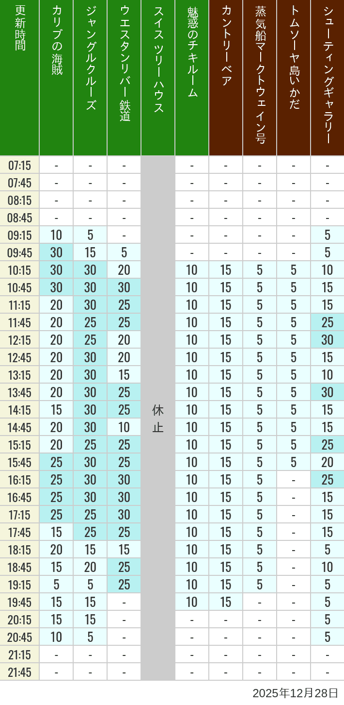 2025年12月28日（日）のカリブの海賊 カントリーベア 蒸気船マークトウェイン号 ジャングルクルーズ トムソーヤ島いかだ ウエスタンリバー鉄道 スイス ツリーハウス シューティングギャラリー 魅惑のチキルームの待ち時間を7時から21時まで時間別に記録した表