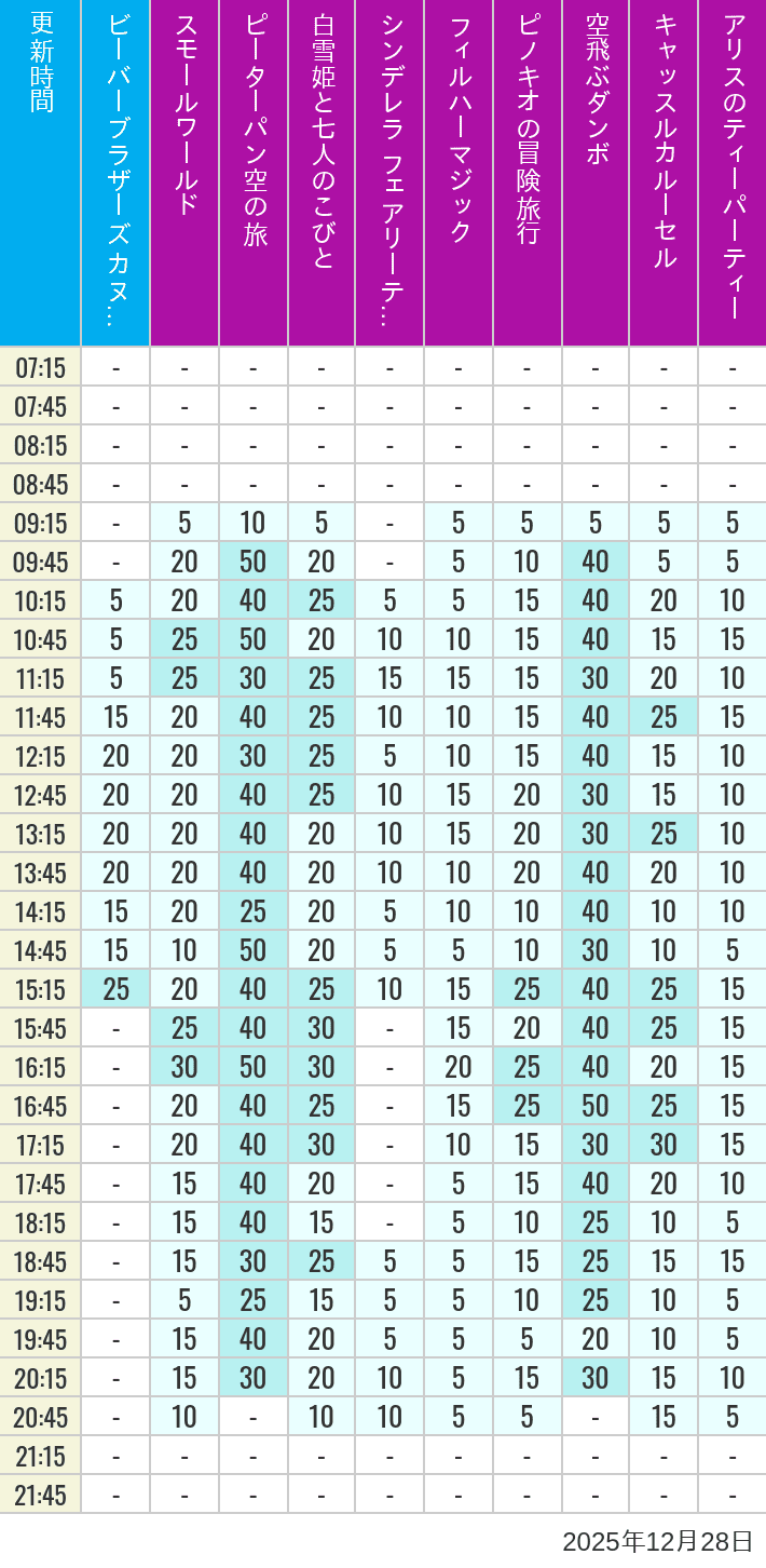 2025年12月28日（日）のビーバーブラザーズ カヌー探険 スモールワールド ピーターパン空の旅 白雪姫と七人のこびと シンデレラ フェアリーテイル ホール フィルハーマジック ピノキオの冒険旅行 空飛ぶダンボ キャッスルカルーセル アリスのティーパーティーの待ち時間を7時から21時まで時間別に記録した表