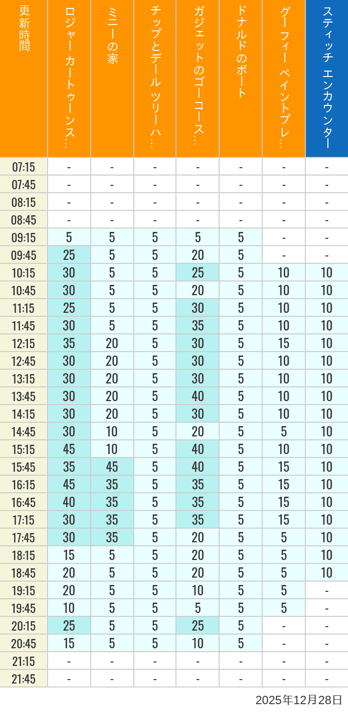 2025年12月28日（日）のハッピーフェア ラボ ロジャー カートゥーンスピン ミニーの家 チップとデール ツリーハウス ガジェットのゴーコースター ドナルドのボート グーフィー ペイントプレイハウス の待ち時間を7時から21時まで時間別に記録した表
