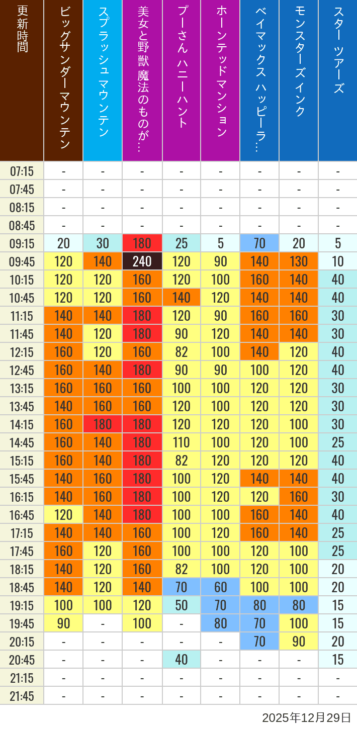 Table of wait times for Big Thunder Mountain, Splash Mountain, Beauty and the Beast, Pooh's Hunny Hunt, Haunted Mansion, Baymax, Monsters, Inc., Space Mountain, Buzz Lightyear and Star Tours on December 29, 2025, recorded by time from 7:00 am to 9:00 pm.
