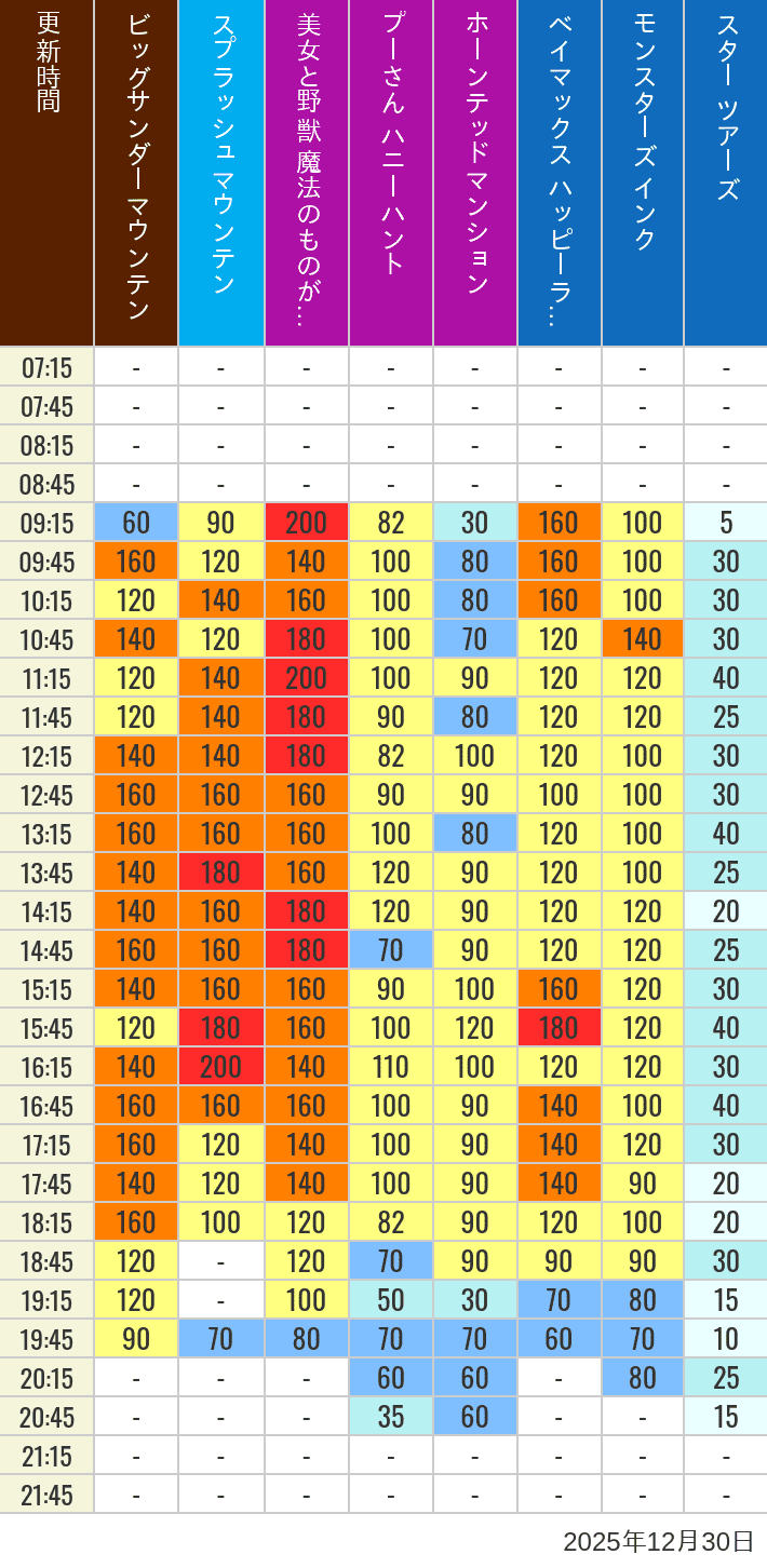 December 30, 2025, TDL Popular Attractions Wait Times Table of wait times for Big Thunder Mountain, Splash Mountain, Beauty and the Beast, Pooh's Hunny Hunt, Haunted Mansion, Baymax, Monsters, Inc., Space Mountain, Buzz Lightyear and Star Tours on December 30, 2025, recorded by time from 7:00 am to 9:00 pm.