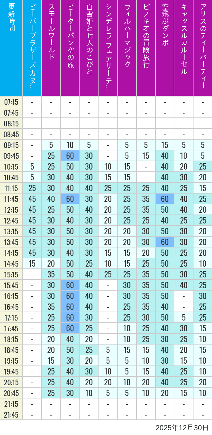 December 30, 2025, Critter Country, Fantasyland Wait Times Table of wait times for it's a small world, Peter Pan's Flight, Snow White's Adventures, Fairy Tale Hall, PhilharMagic, Pinocchio's Daring Journey, Dumbo The Flying Elephant, Castle Carrousel and Alice's Tea Party on December 30, 2025, recorded by time from 7:00 am to 9:00 pm.