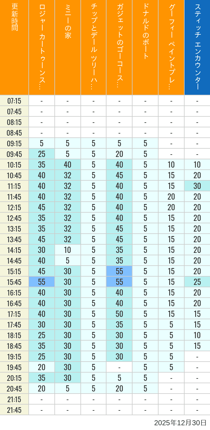 December 30, 2025, Toontown, Tomorrowland Wait Times Table of wait times for Roger Rabbit's Car Toon Spin, Minnie's House, Chip 'n Dale's Treehouse, Gadget's Go Coaster, Donald's Boat, Goofy's Paint 'n' Play House and Stitch Encounter on December 30, 2025, recorded by time from 7:00 am to 9:00 pm.