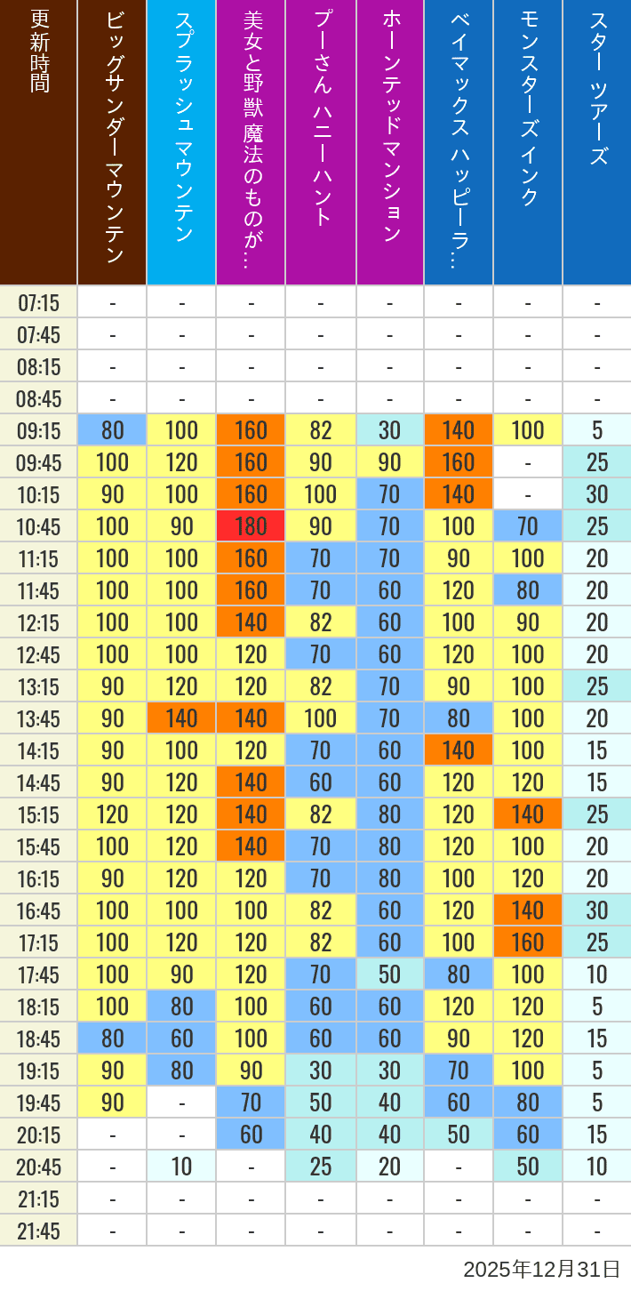 Table of wait times for Big Thunder Mountain, Splash Mountain, Beauty and the Beast, Pooh's Hunny Hunt, Haunted Mansion, Baymax, Monsters, Inc., Space Mountain, Buzz Lightyear and Star Tours on December 31, 2025, recorded by time from 7:00 am to 9:00 pm.