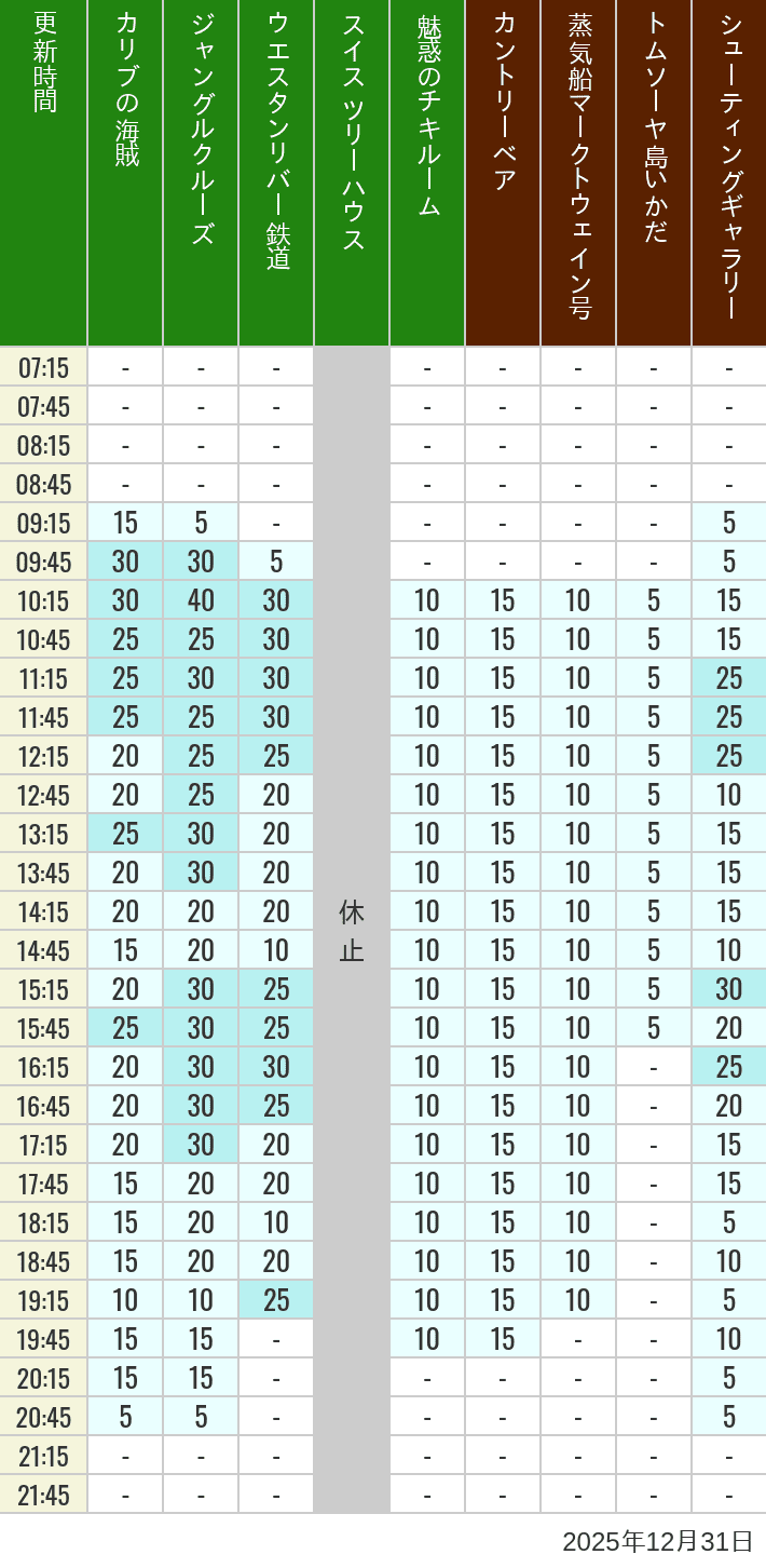 Table of wait times for Pirates of the Caribbean, Jungle Cruise, Western River Railroad, Treehouse, The Enchanted Tiki Room, Country Bear Theater, Mark Twain Riverboat, Tom Sawyer Island Rafts, Westernland Shootin' Gallery and Explorer Canoes on December 31, 2025, recorded by time from 7:00 am to 9:00 pm.