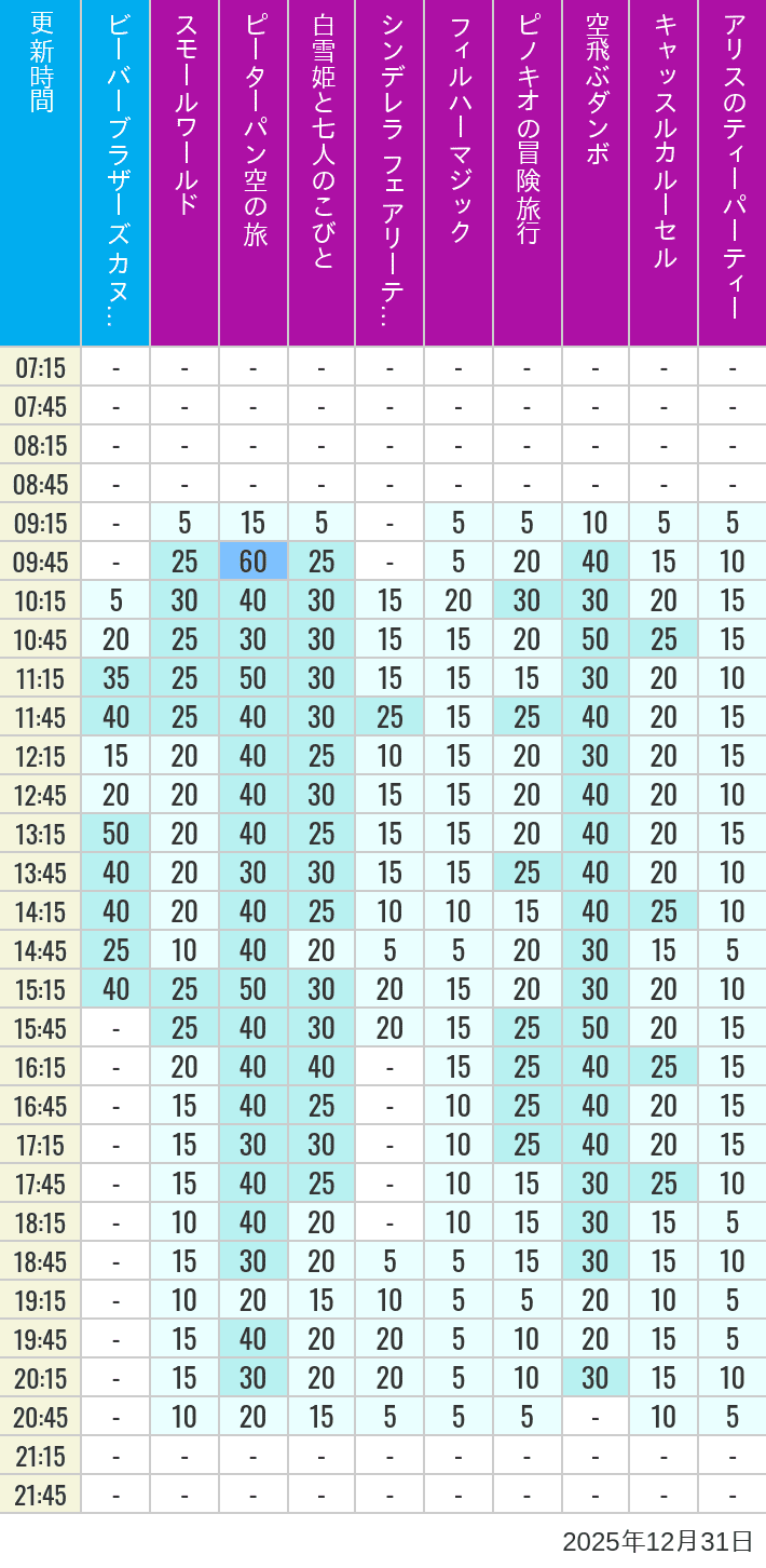 Table of wait times for it's a small world, Peter Pan's Flight, Snow White's Adventures, Fairy Tale Hall, PhilharMagic, Pinocchio's Daring Journey, Dumbo The Flying Elephant, Castle Carrousel and Alice's Tea Party on December 31, 2025, recorded by time from 7:00 am to 9:00 pm.