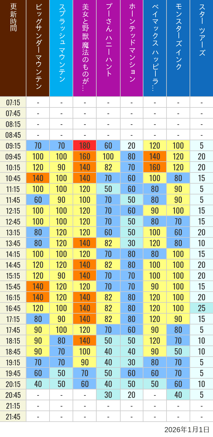 2026年1月1日（木）の美女と野獣 魔法のものがたり ベイマックス ハッピーライド スプラッシュマウンテン ビッグサンダーマウンテン モンスターズ インク スペースマウンテン バズライトイヤー アストロブラスター スター ツアーズ プーさん ハニーハント ホーンテッドマンションの待ち時間を7時から21時まで時間別に記録した表