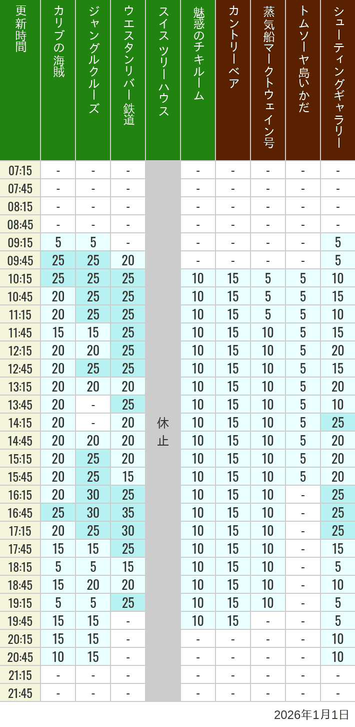 2026年1月1日（木）のカリブの海賊 カントリーベア 蒸気船マークトウェイン号 ジャングルクルーズ トムソーヤ島いかだ ウエスタンリバー鉄道 スイス ツリーハウス シューティングギャラリー 魅惑のチキルームの待ち時間を7時から21時まで時間別に記録した表