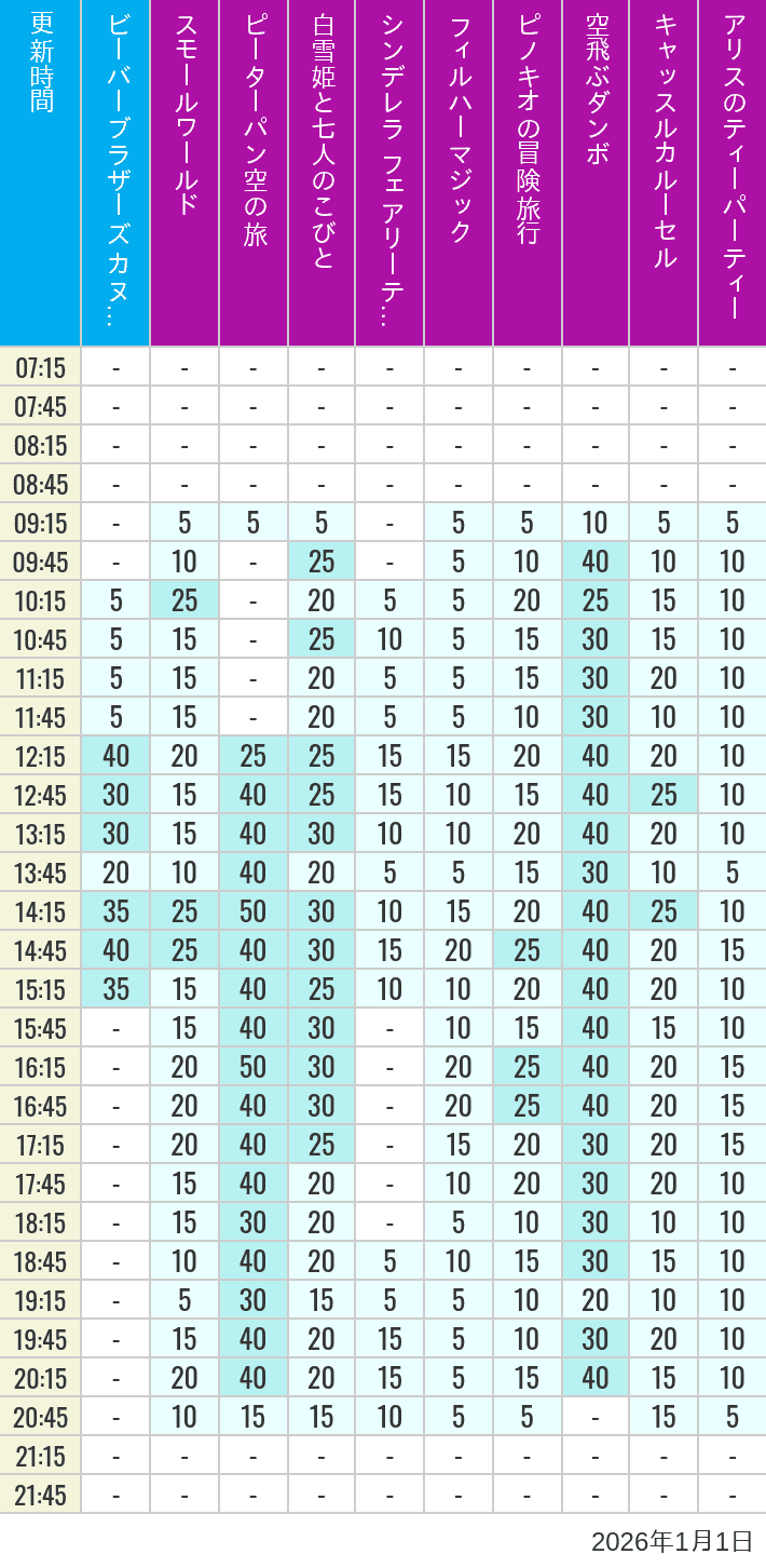 2026年1月1日（木）のビーバーブラザーズ カヌー探険 スモールワールド ピーターパン空の旅 白雪姫と七人のこびと シンデレラ フェアリーテイル ホール フィルハーマジック ピノキオの冒険旅行 空飛ぶダンボ キャッスルカルーセル アリスのティーパーティーの待ち時間を7時から21時まで時間別に記録した表