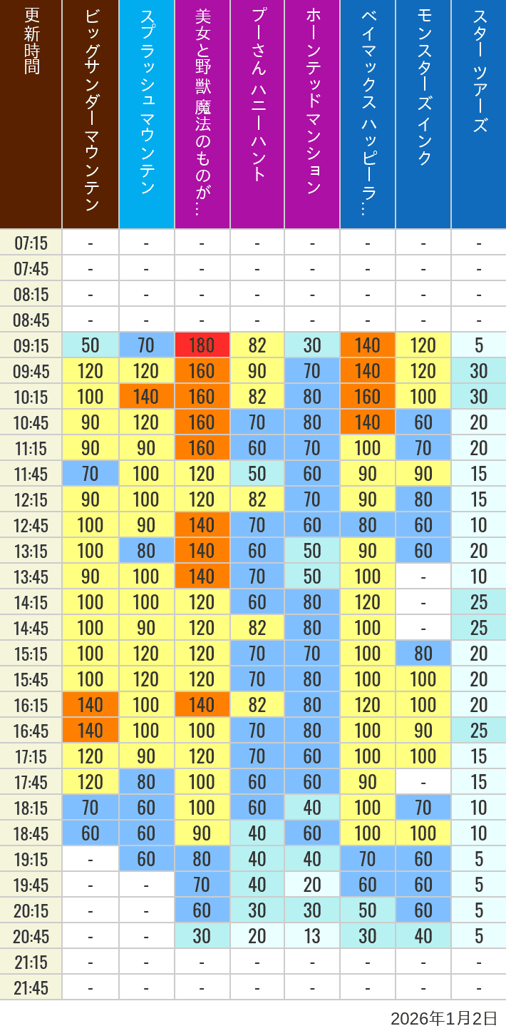 Table of wait times for Big Thunder Mountain, Splash Mountain, Beauty and the Beast, Pooh's Hunny Hunt, Haunted Mansion, Baymax, Monsters, Inc., Space Mountain, Buzz Lightyear and Star Tours on January 2, 2026, recorded by time from 7:00 am to 9:00 pm.