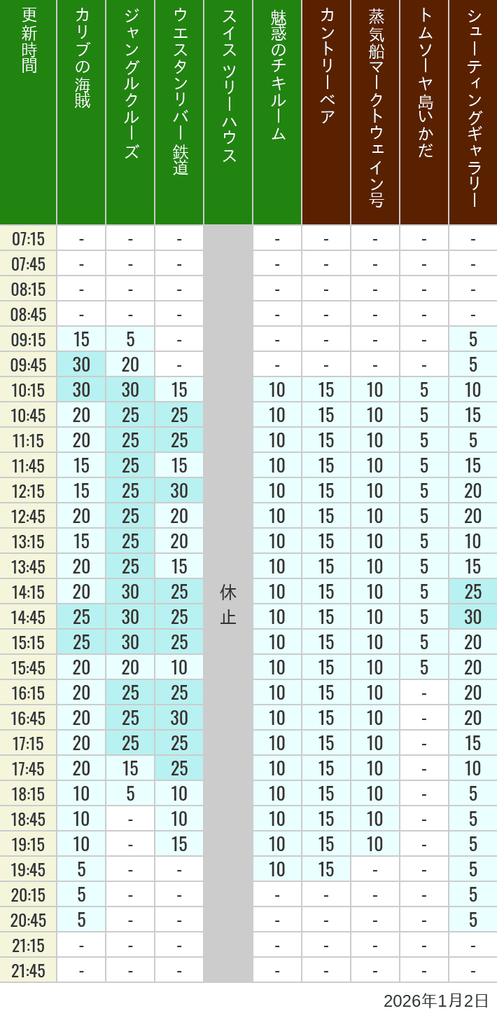 Table of wait times for Pirates of the Caribbean, Jungle Cruise, Western River Railroad, Treehouse, The Enchanted Tiki Room, Country Bear Theater, Mark Twain Riverboat, Tom Sawyer Island Rafts, Westernland Shootin' Gallery and Explorer Canoes on January 2, 2026, recorded by time from 7:00 am to 9:00 pm.